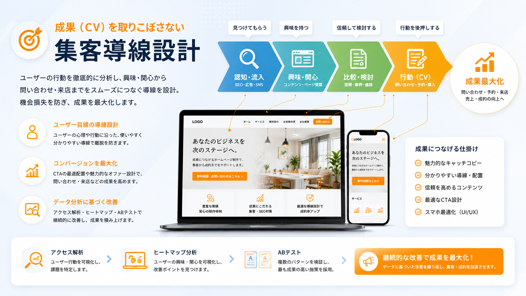 成果（CV）を取りこぼさない集客導線設計のイメージ画像