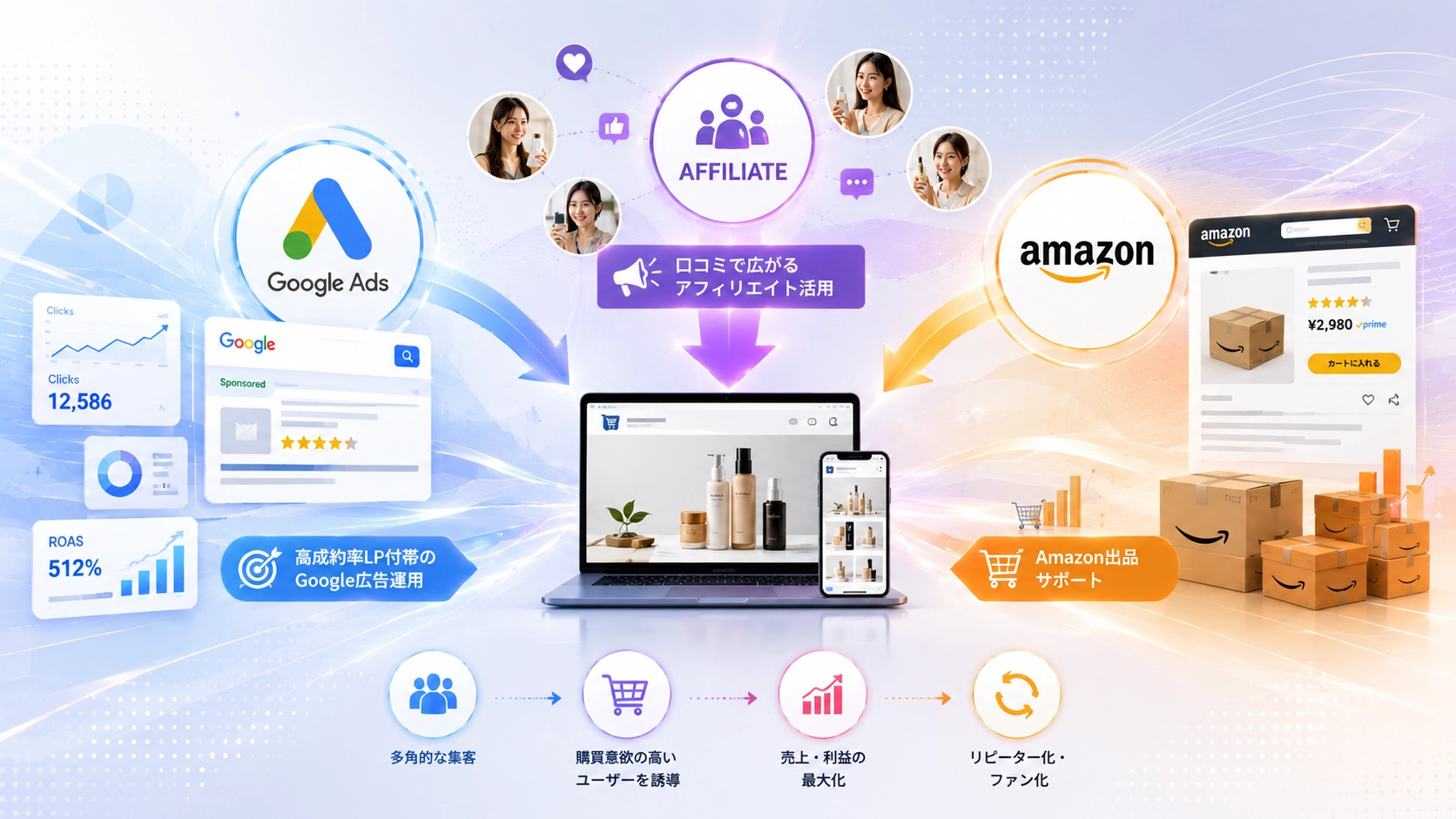 広告やアフィリエイトなどで集客支援