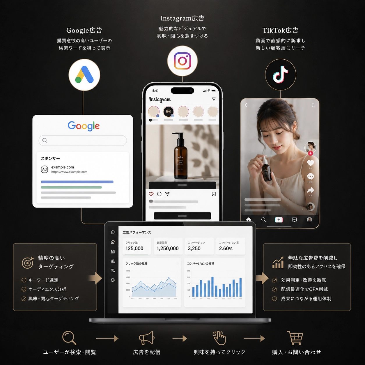 Google広告やSNSの面倒な運用を代行