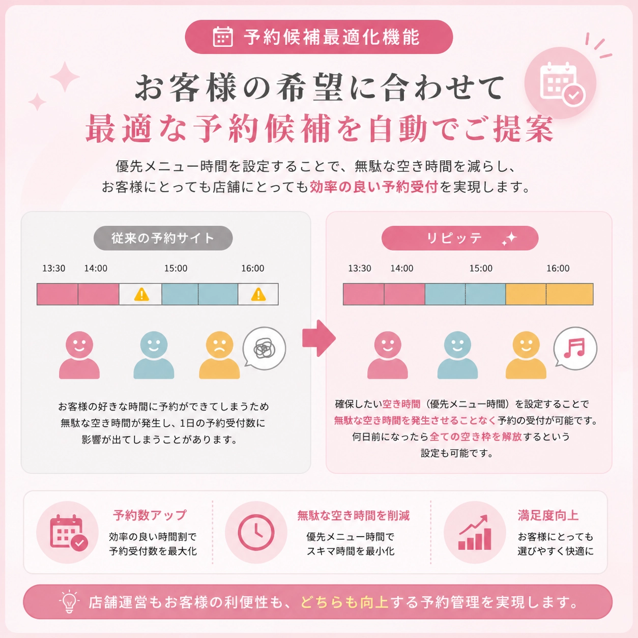 LINE予約システムで予約候補最適化するイメージ